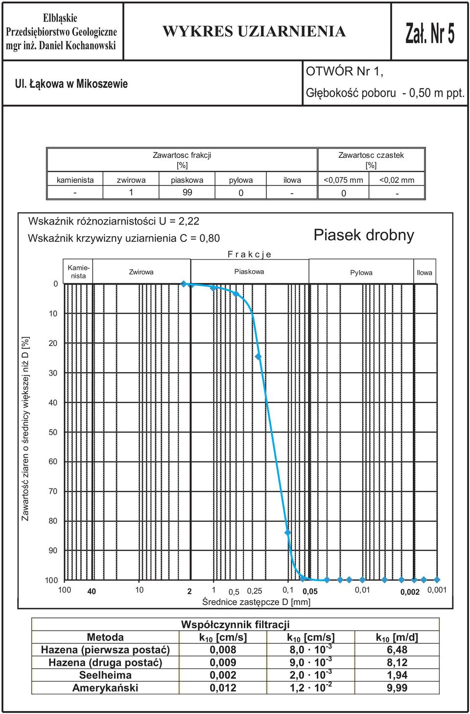G³êbokoœæ: 10,0 [m] wzglêdem poziomu terenu Rodzaj gruntu: Pg Zawartosc frakcji [%] kamienista zwirowa piaskowa - 1 99 pylowa ilowa <0,075 mm 0-0 Zawartosc czastek [%] <0,02 mm - Wskaźnik