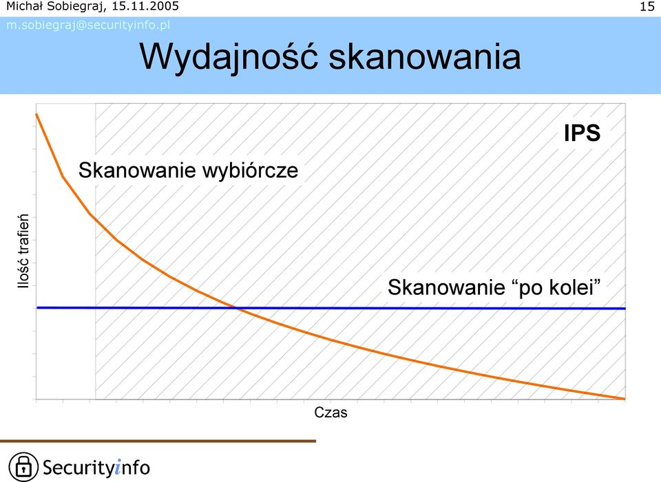 wybiórcze IPS Ilość