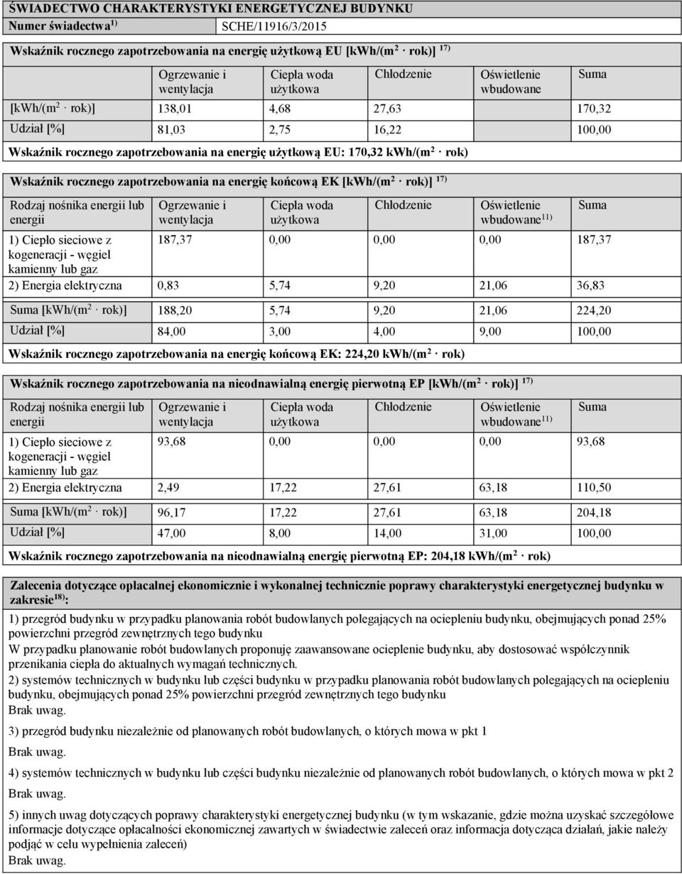 energię końcową EK: 224,20 kwh/(m 2 rok) nieodnawialną energię pierwotną EP [kwh/(m 2 rok)] 17) Rodzaj nośnika lub wbudowane 11) 1) Ciepło sieciowe z 93,68 0,00 0,00 0,00 93,68 2) Energia elektryczna
