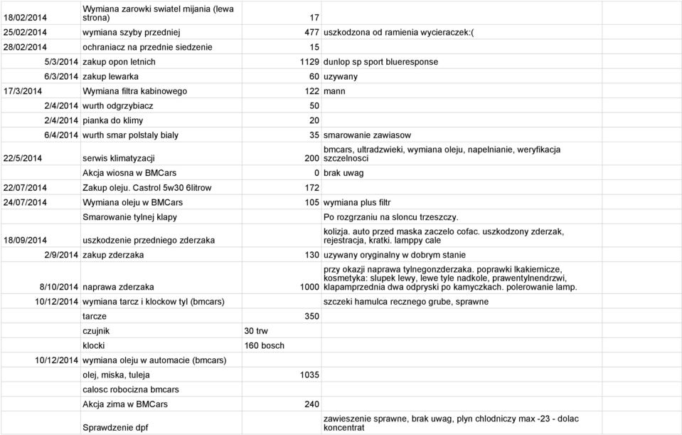 smar polstaly bialy 35 smarowanie zawiasow 22/5/2014 serwis klimatyzacji 200 Akcja wiosna w BMCars 22/07/2014 Zakup oleju.