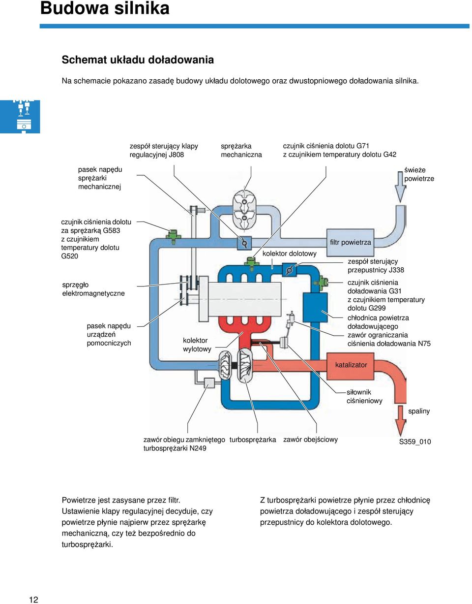 dolotu za sprężarką G583 z czujnikiem temperatury dolotu G520 kolektor dolotowy filtr powietrza zespół sterujący przepustnicy J338 sprzęgło elektromagnetyczne pasek napędu urządzeń pomocniczych