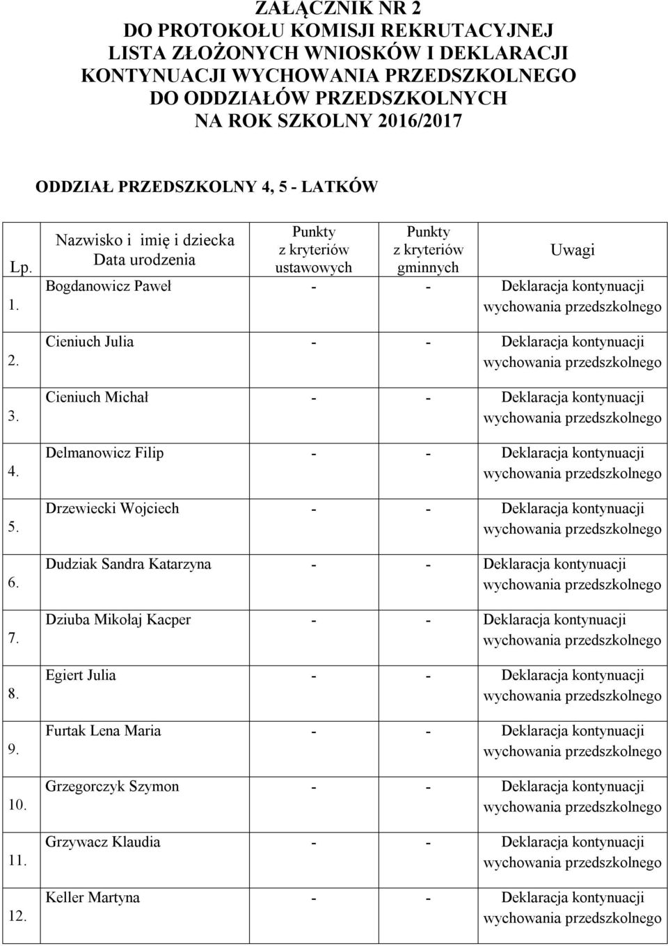 Nazwisko i imię i dziecka Data urodzenia ustawowych gminnych Uwagi Bogdanowicz Paweł - - Cieniuch Julia - - Cieniuch Michał - - Delmanowicz Filip