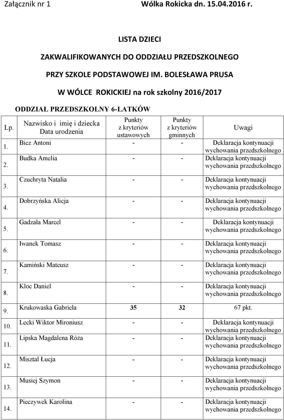 Bicz Antoni - - Budka Amelia - - 3. 4. 5. 6. 7. 8. 9. 10. 11. 12. 13. 14.