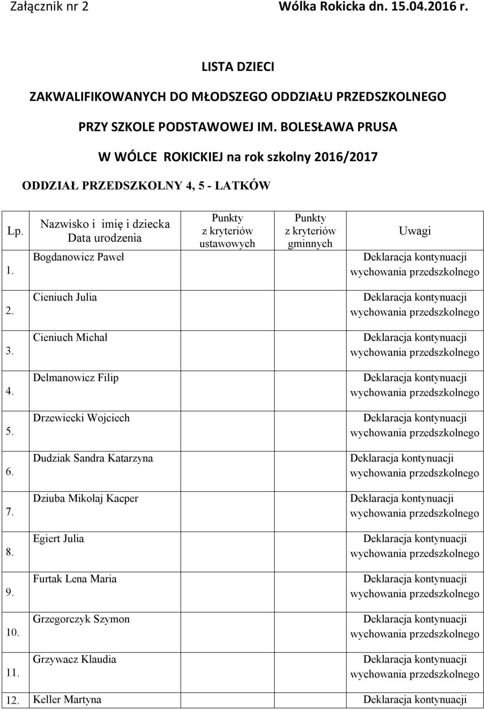 BOLESŁAWA PRUSA W WÓLCE ROKICKIEJ na rok szkolny 2016/2017 ODDZIAŁ PRZEDSZKOLNY 4, 5 - LATKÓW Lp. 1.