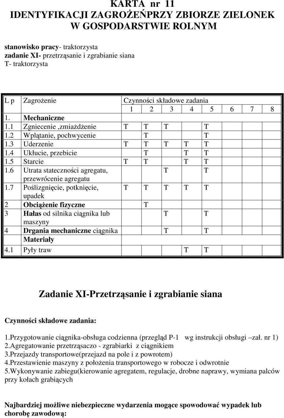 7 Polizgnicie, potknicie, 2 Obcienie fizyczne 3 Hałas od silnika cignika lub maszyny 4 Drgania mechaniczne cignika Materiały 4.