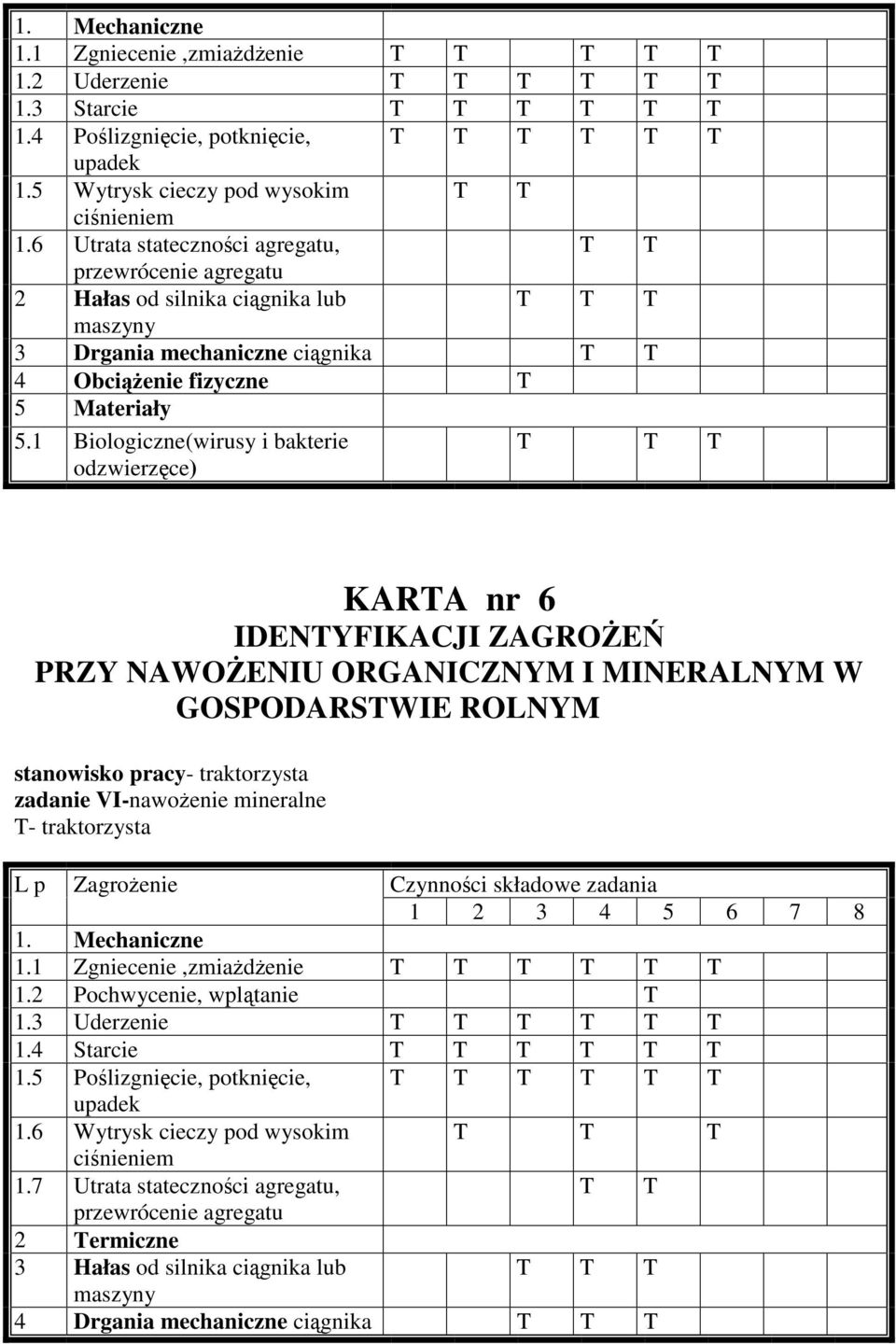 1 Biologiczne(wirusy i bakterie odzwierzce) KARA nr 6 IDENYFIKACJI ZAGROE PRZY NAWOENIU ORGANICZNYM I MINERALNYM W GOSPODARSWIE ROLNYM zadanie VI-nawoenie mineralne - traktorzysta L p Zagroenie 1.