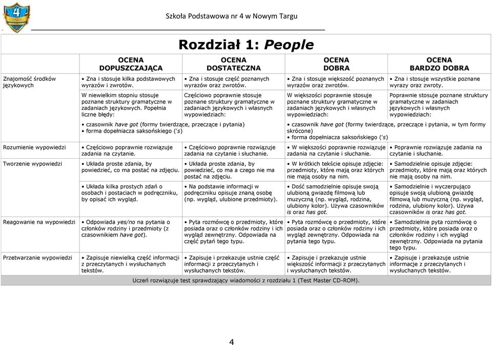 Układa kilka prostych zdań o osobach i postaciach w podręczniku, by opisać ich wygląd. Odpowiada yes/no na pytania o członków rodziny i przedmioty (z czasownikiem have got).