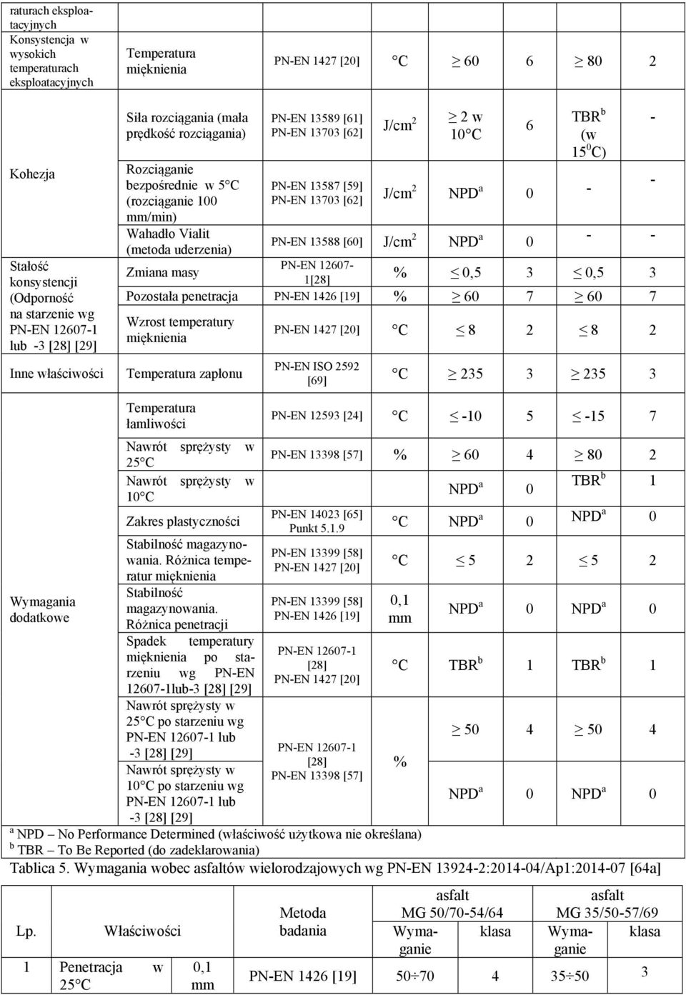 13703 [62] J/cm 2 2 w 10 C 6 TBR b (w 15 0 C) PN-EN 13587 [59] PN-EN 13703 [62] J/cm 2 NPD a 0 - PN-EN 13588 [60] J/cm 2 NPD a 0 - - - - Zmiana masy PN-EN 12607-1[28] % 0,5 3 0,5 3 Pozostała