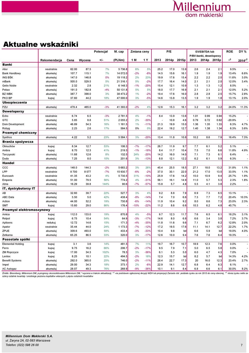 2 17. 13.9 2.6 2.4 2.1 9.5% - Bank Handlowy akumuluj 17.7 115.1 7% 14 72. -2% -8% 14.5 15.6 16.1 1.9 1.9 1.9 13.4% 6.6% ING BŚK akumuluj 147. 146.8 % 19 118.2 2% 23% 19.9 17.6 15.4 2.2 2.2 2. 11.6% 3.