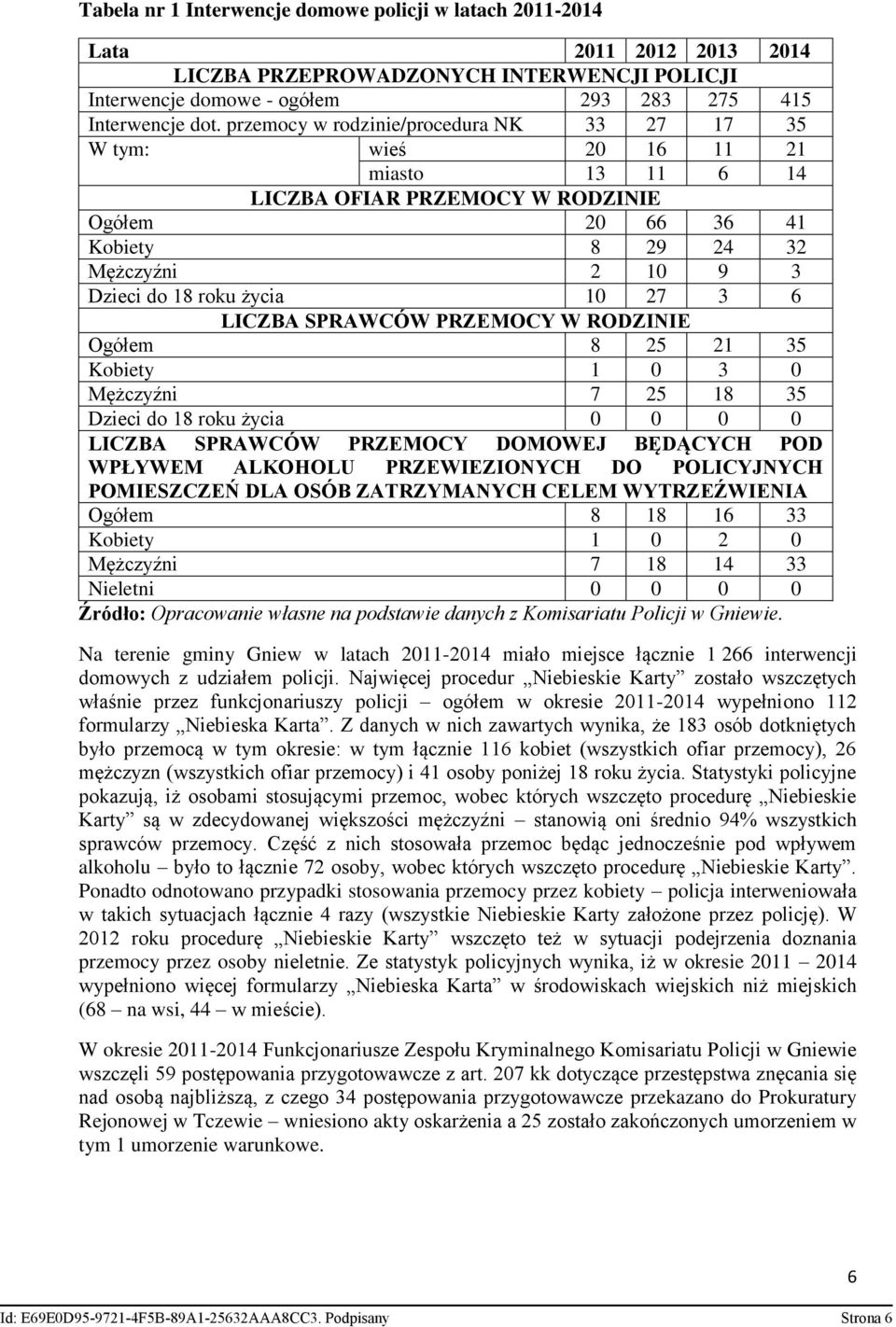 życia 10 27 3 6 LICZBA SPRAWCÓW PRZEMOCY W RODZINIE Ogółem 8 25 21 35 Kobiety 1 0 3 0 Mężczyźni 7 25 18 35 Dzieci do 18 roku życia 0 0 0 0 LICZBA SPRAWCÓW PRZEMOCY DOMOWEJ BĘDĄCYCH POD WPŁYWEM