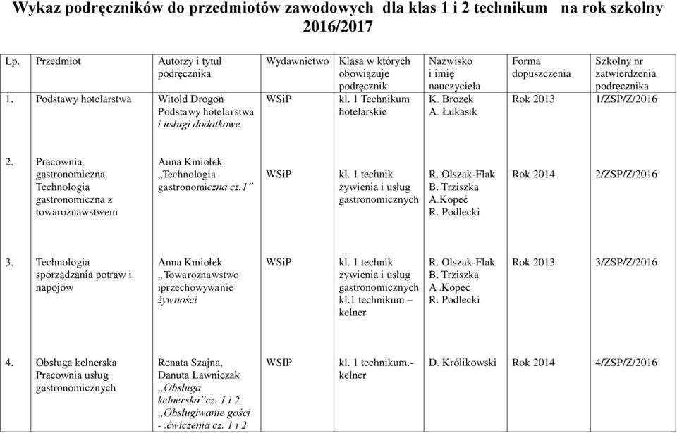 Łukasik Forma dopuszczenia Szkolny nr zatwierdzenia 1/ZSP/Z/ 2. Pracownia gastronomiczna. Technologia gastronomiczna z towaroznawstwem Anna Kmiołek Technologia gastronomiczna cz.1 kl.