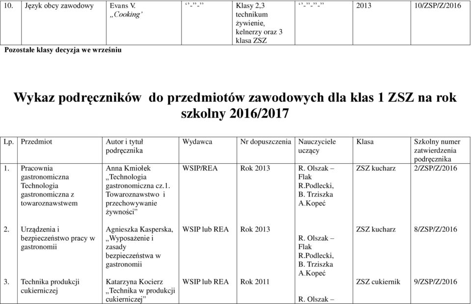 /2017 Lp. Przedmiot 1. Pracownia gastronomiczna Technologia gastronomiczna z towaroznawstwem Autor i tytuł Anna Kmiołek Technologia gastronomiczna cz.1. Towaroznawstwo i przechowywanie żywności Wydawca WSIP/REA Nr dopuszczenia Nauczyciele uczący R.