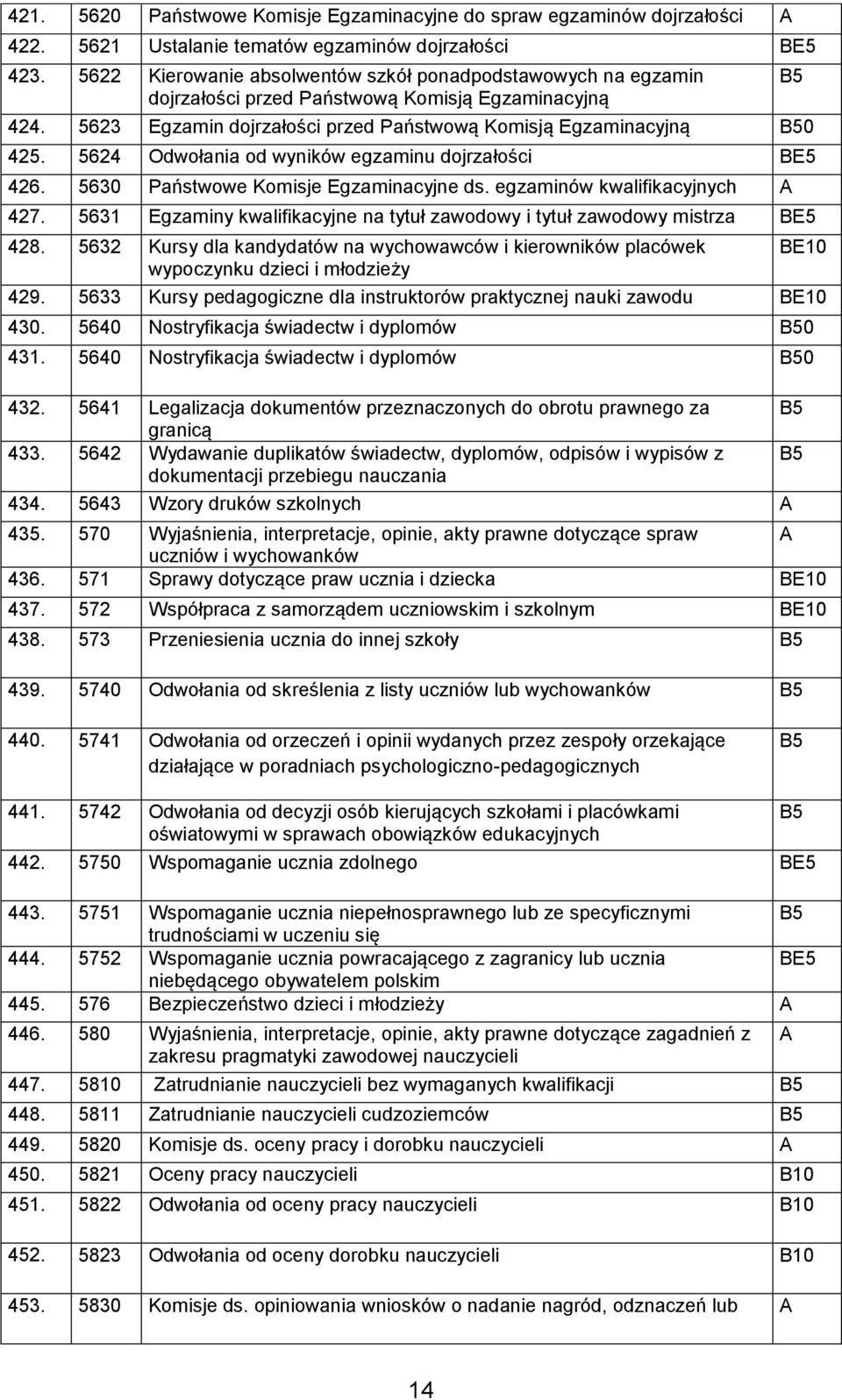 5624 Odwołania od wyników egzaminu dojrzałości 426. 5630 Państwowe Komisje Egzaminacyjne ds. egzaminów kwalifikacyjnych 427.