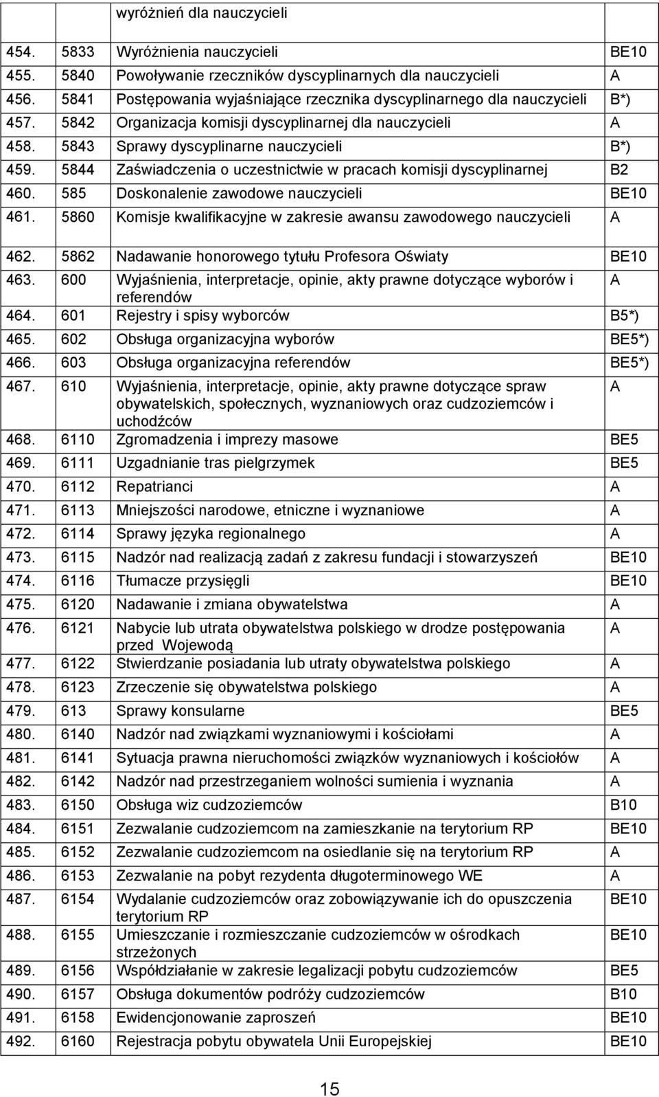 5844 Zaświadczenia o uczestnictwie w pracach komisji dyscyplinarnej B2 460. 585 Doskonalenie zawodowe nauczycieli 461. 5860 Komisje kwalifikacyjne w zakresie awansu zawodowego nauczycieli 462.