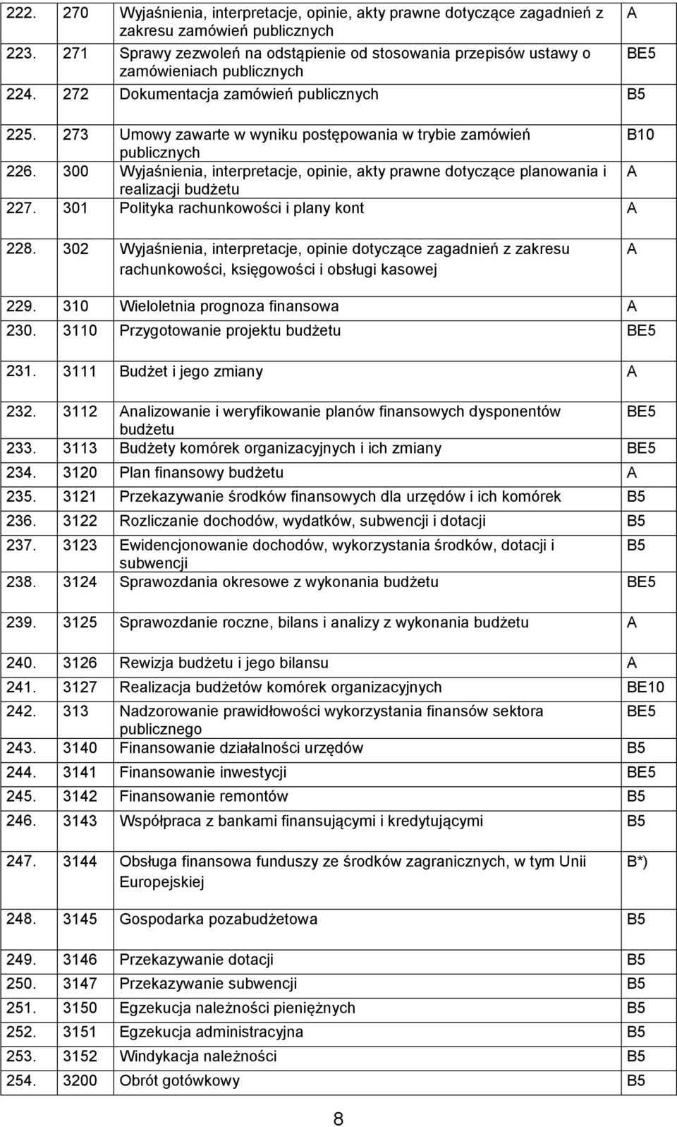 273 Umowy zawarte w wyniku postępowania w trybie zamówień B10 publicznych 226. 300 Wyjaśnienia, interpretacje, opinie, akty prawne dotyczące planowania i realizacji budżetu 227.