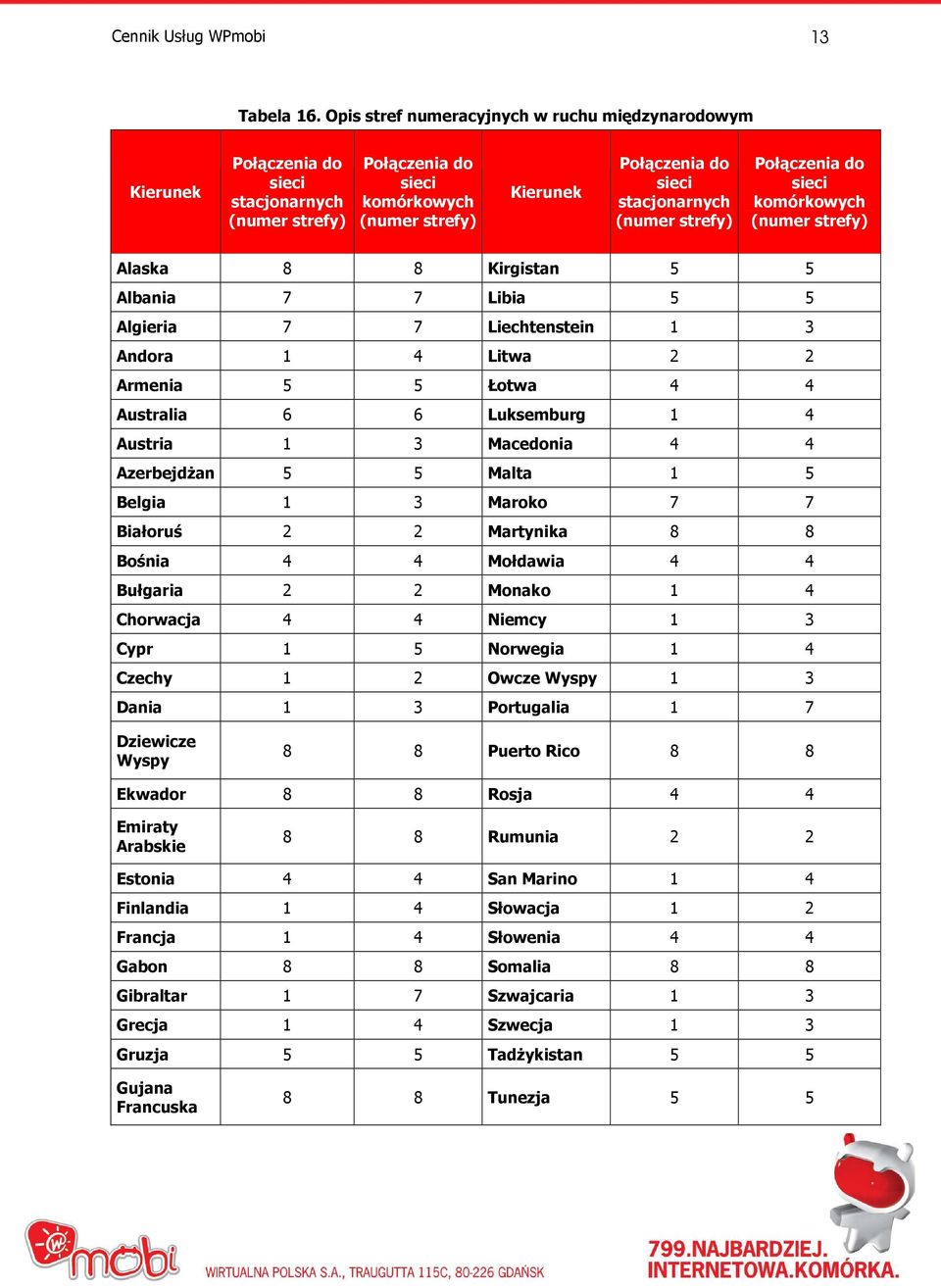 (numer strefy) Połączenia do sieci komórkowych (numer strefy) Alaska 8 8 Kirgistan 5 5 Albania 7 7 Libia 5 5 Algieria 7 7 Liechtenstein 1 3 Andora 1 4 Litwa 2 2 Armenia 5 5 Łotwa 4 4 Australia 6 6