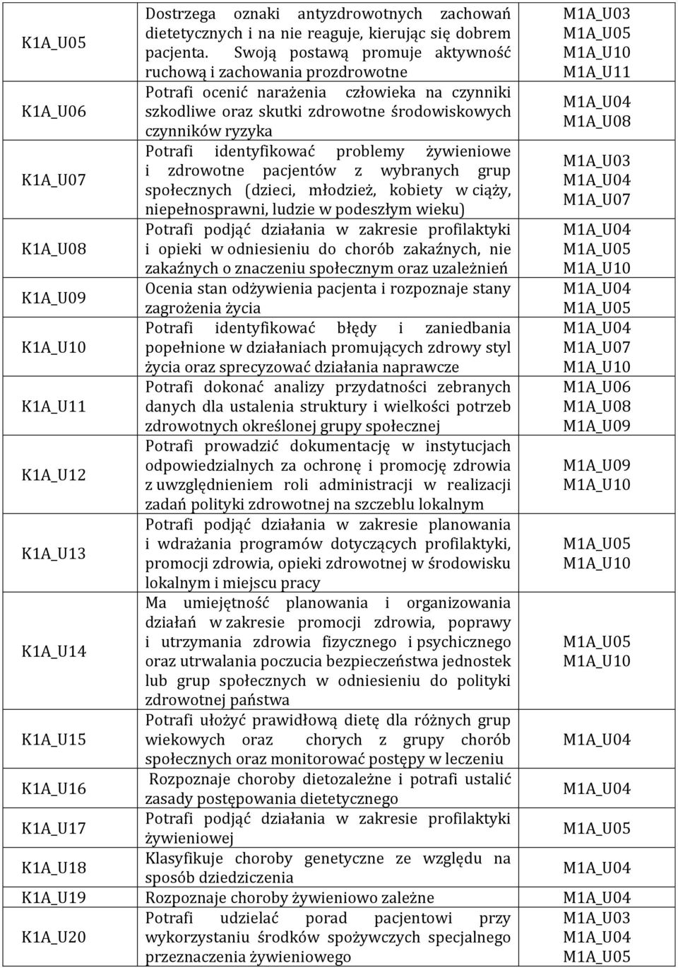 czynników ryzyka K1A_U07 Potrafi identyfikować problemy żywieniowe M1A_U03 i zdrowotne pacjentów z wybranych grup społecznych (dzieci, młodzież, kobiety w ciąży, M1A_U07 niepełnosprawni, ludzie w