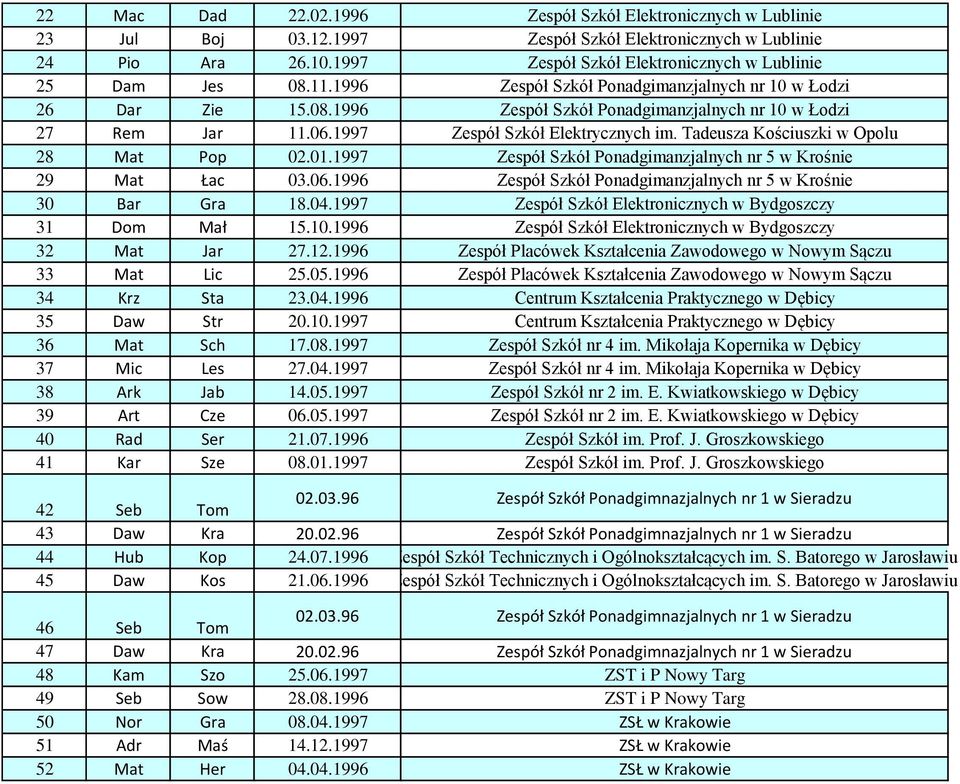 Tadeusza Kościuszki w Opolu 28 Mat Pop 02.01.1997 Zespół Szkół Ponadgimanzjalnych nr 5 w Krośnie 29 Mat Łac 03.06.1996 Zespół Szkół Ponadgimanzjalnych nr 5 w Krośnie 30 Bar Gra 18.04.