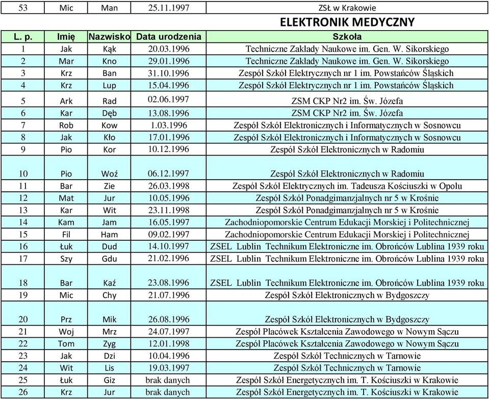 06.1997 ZSM CKP Nr2 im. Św. Józefa 6 Kar Dęb 13.08.1996 ZSM CKP Nr2 im. Św. Józefa 7 Rob Kow 1.03.1996 Zespół Szkół Elektronicznych i Informatycznych w Sosnowcu 8 Jak Kło 17.01.