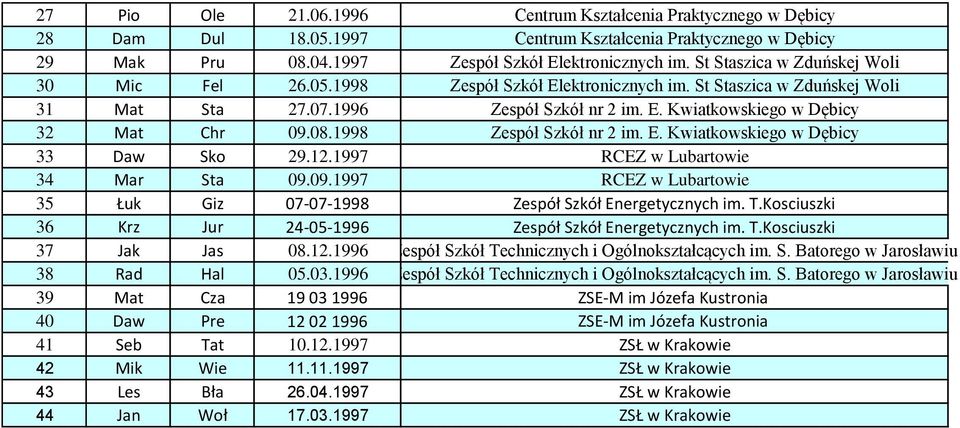 1998 Zespół Szkół nr 2 im. E. Kwiatkowskiego w Dębicy 33 Daw Sko 29.12.1997 RCEZ w Lubartowie 34 Mar Sta 09.09.1997 RCEZ w Lubartowie 35 Łuk Giz 07-07-1998 Zespół Szkół Energetycznych im. T.