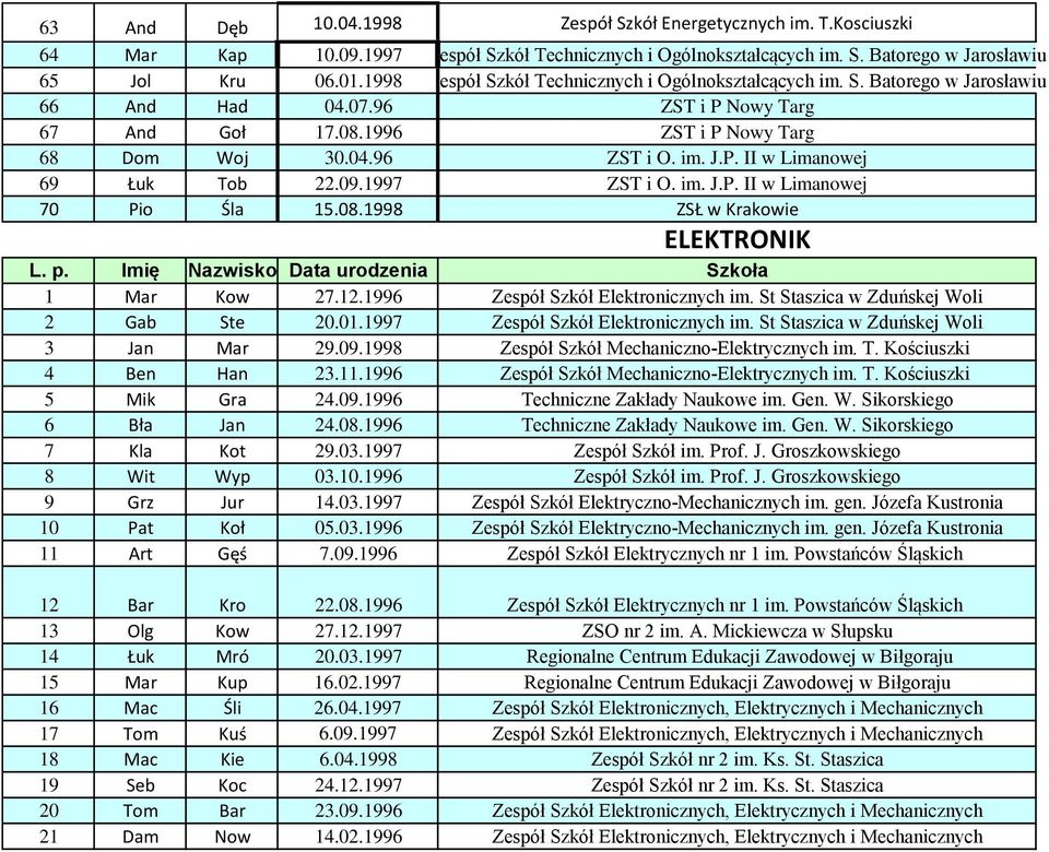 09.1997 ZST i O. im. J.P. II w Limanowej 70 Pio Śla 15.08.1998 ZSŁ w Krakowie ELEKTRONIK L. p. Imię Nazwisko Data urodzenia Szkoła 1 Mar Kow 27.12.1996 Zespół Szkół Elektronicznych im.