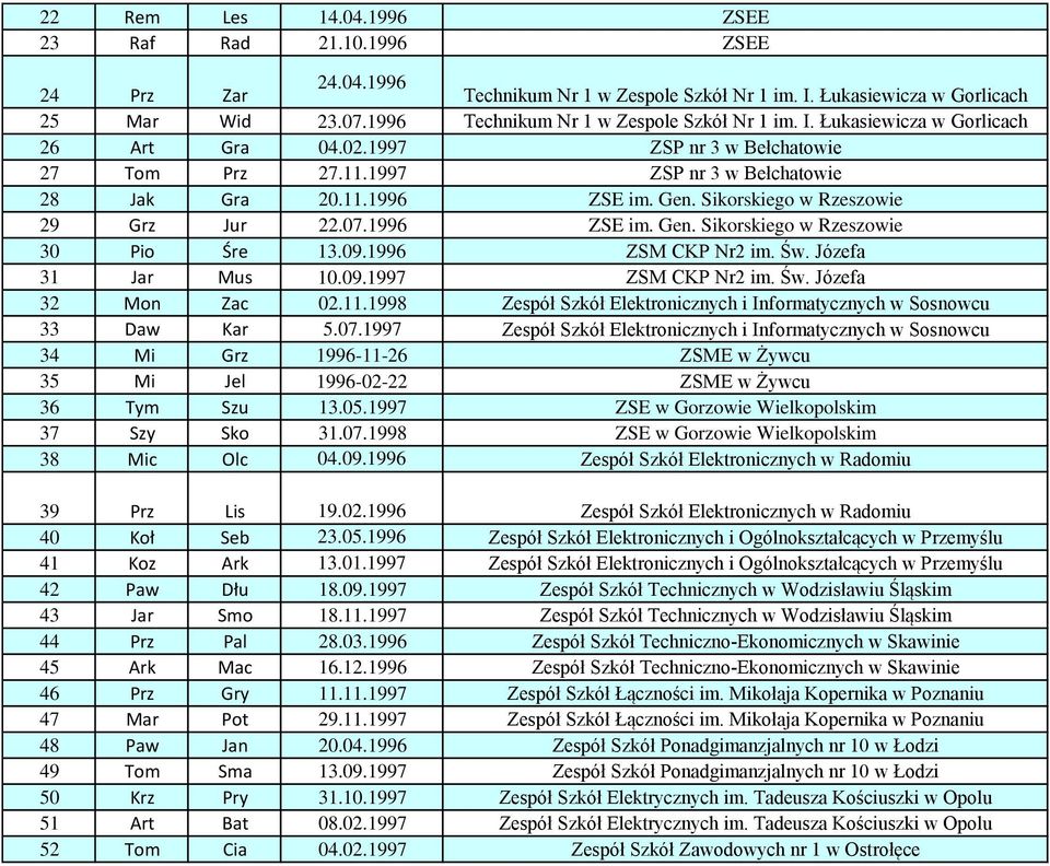 Sikorskiego w Rzeszowie 29 Grz Jur 22.07.1996 ZSE im. Gen. Sikorskiego w Rzeszowie 30 Pio Śre 13.09.1996 ZSM CKP Nr2 im. Św. Józefa 31 Jar Mus 10.09.1997 ZSM CKP Nr2 im. Św. Józefa 32 Mon Zac 02.11.