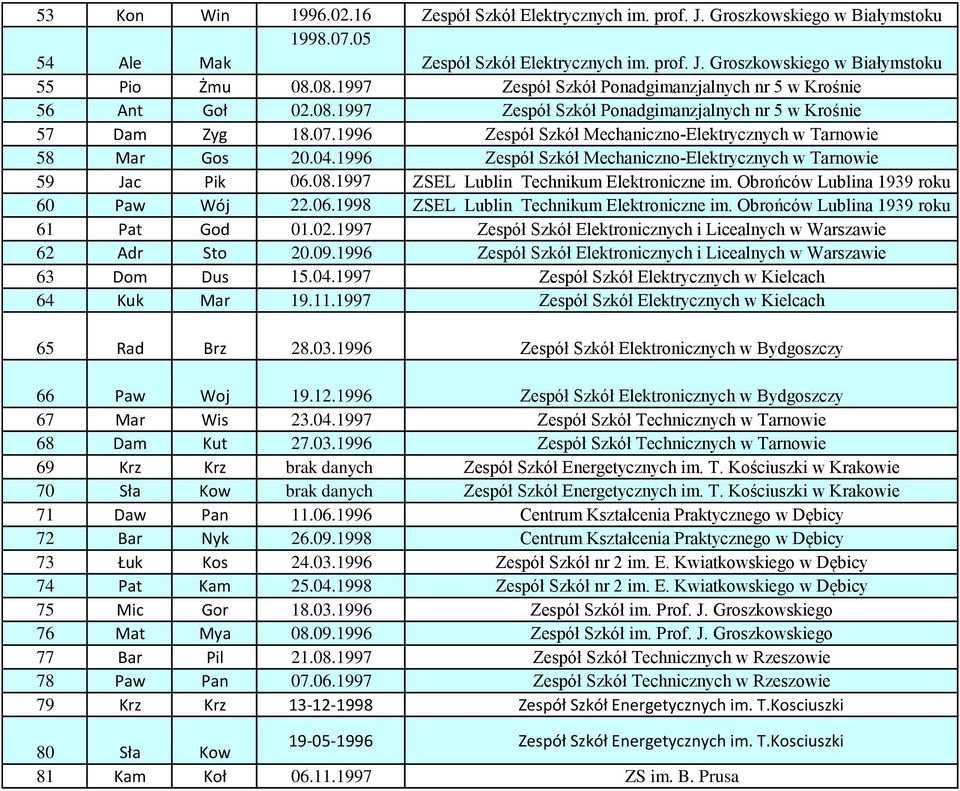 1996 Zespół Szkół Mechaniczno-Elektrycznych w Tarnowie 58 Mar Gos 20.04.1996 Zespół Szkół Mechaniczno-Elektrycznych w Tarnowie 59 Jac Pik 06.08.1997 ZSEL Lublin Technikum Elektroniczne im.