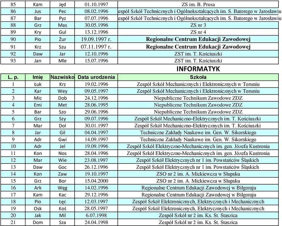 Regionalne Centrum Edukacji Zawodowej 91 Krz Szu 07.11.1997 r. Regionalne Centrum Edukacji Zawodowej 92 Daw Jar 12.10.1996 ZST im. T. Kościuszki 93 Jan Mle 15.07.1996 ZST im. T. Kościuszki INFORMATYK L.