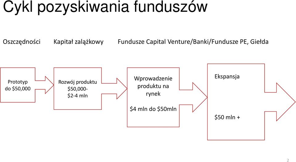 Prototyp do $50,000 Rozwój produktu $50,000- $2-4 mln