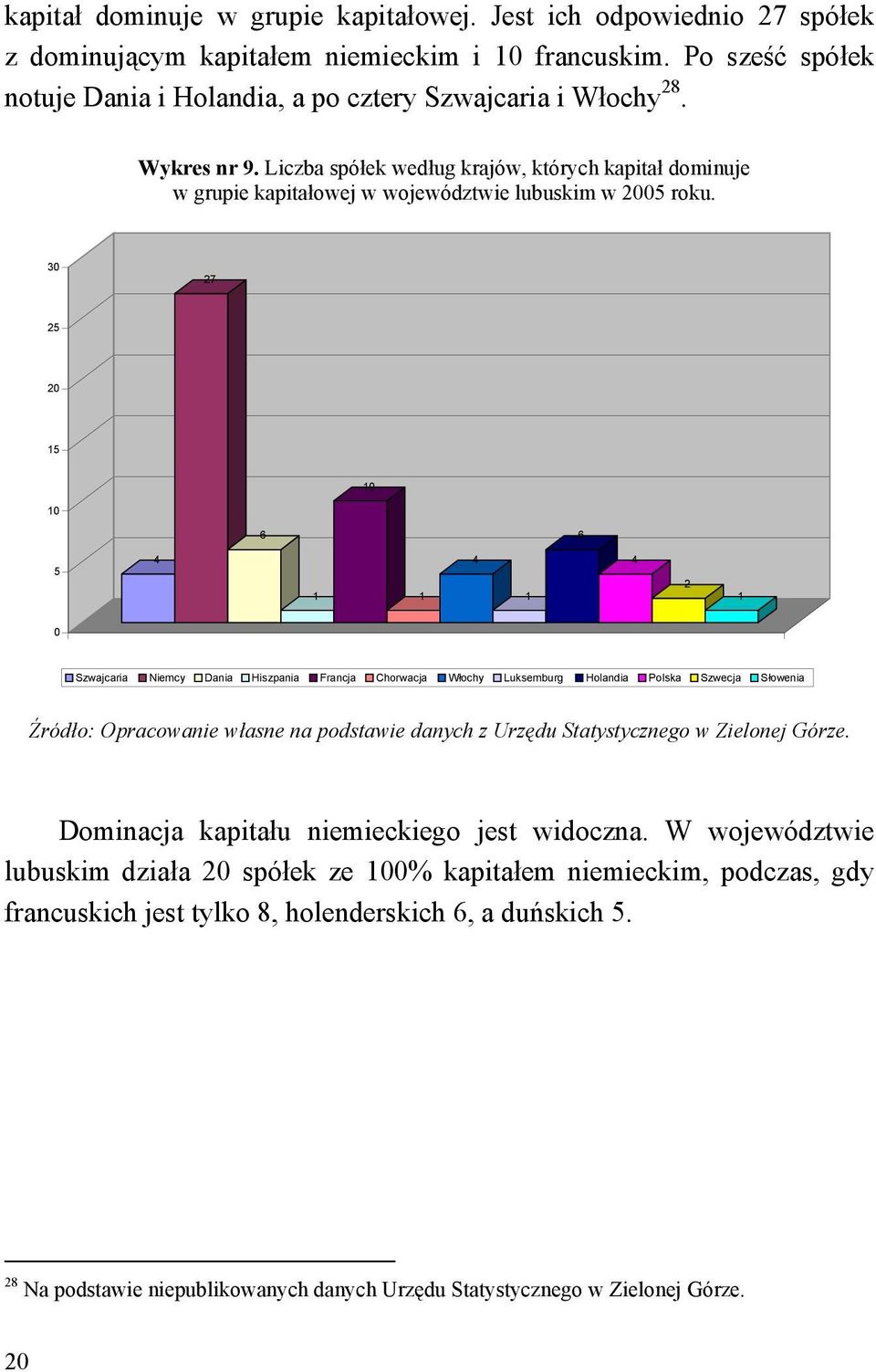 30 27 25 20 15 10 10 6 6 5 4 1 1 4 1 4 2 1 0 Szwajcaria Niemcy Dania Hiszpania Francja Chorwacja Włochy Luksemburg Holandia Polska Szwecja Słowenia Źródło: Opracowanie własne na podstawie danych z