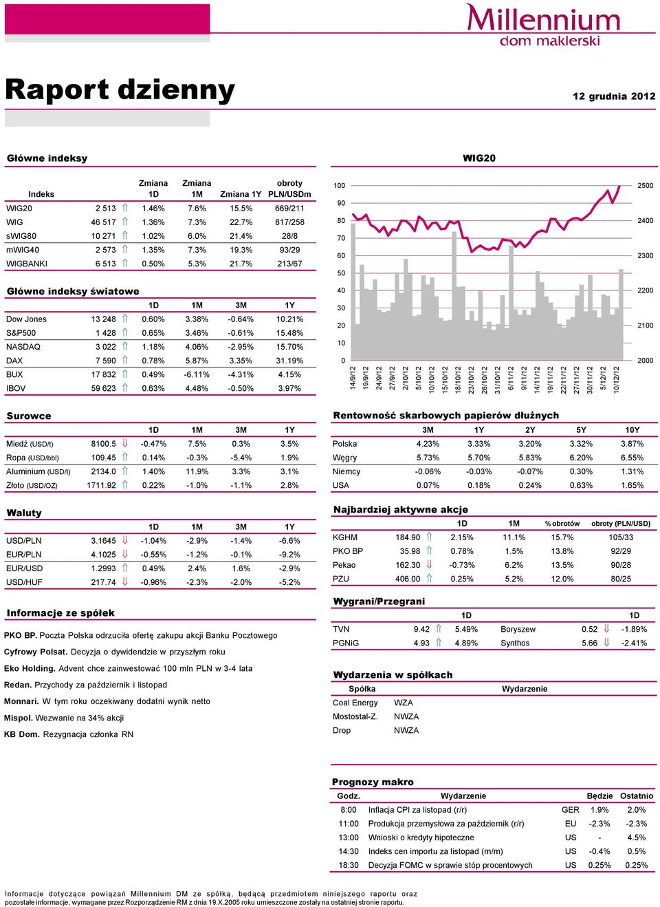 38% -.64% 1.21% S&P5 1 428.65% 3.