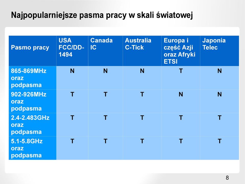 ETSI Japonia Telec 865-869MHz oraz podpasma N N N T N 902-926MHz oraz