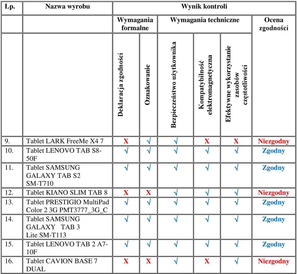 Tablet LARK FreeMe X4 7 X X X Niezgodny 10. Tablet LENOVO TAB S8-50F 11. Tablet SAMSUNG GALAXY TAB S2 SM-T710 12.