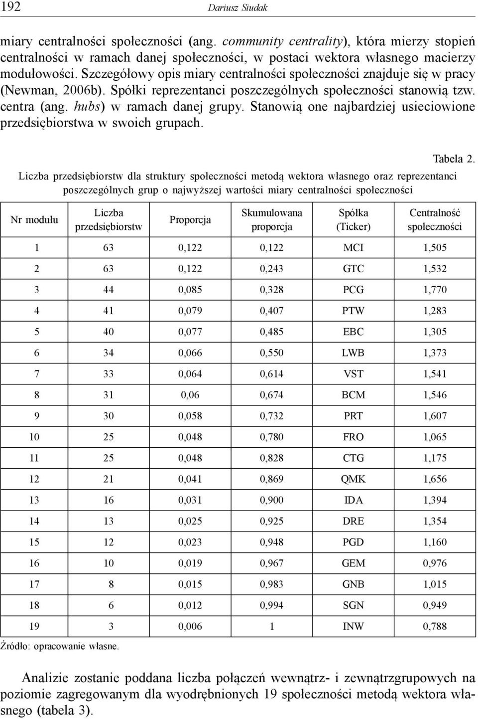 Stanowią one najbardziej usieciowione przedsiębiorstwa w swoich grupach. Tabela 2.