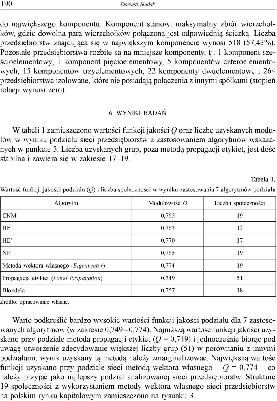 1 komponent sześcioelementowy, 1 komponent pięcioelementowy, 5 komponentów czteroelementowych, 15 komponentów trzyelementowych, 22 komponenty dwuelementowe i 264 przedsiębiorstwa izolowane, które nie