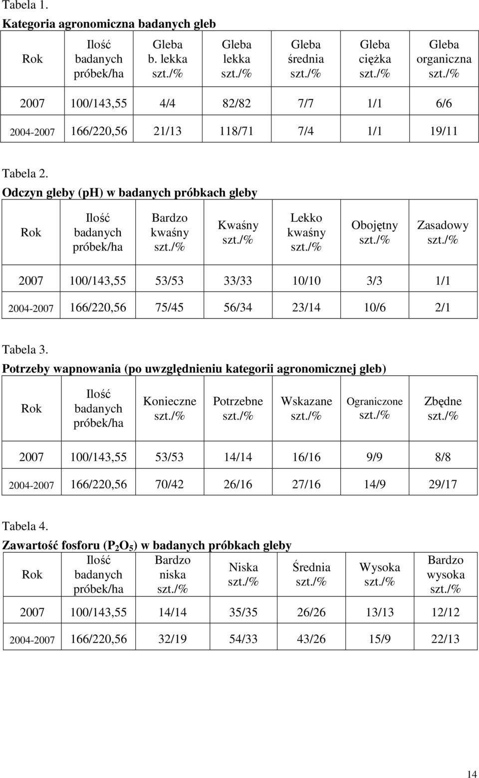 Odczyn gleby (ph) w badanych próbkach gleby Rok Ilość badanych próbek/ha Bardzo kwaśny Kwaśny Lekko kwaśny Obojętny Zasadowy 2007 100/143,55 53/53 33/33 10/10 3/3 1/1 2004-2007 166/220,56 75/45 56/34