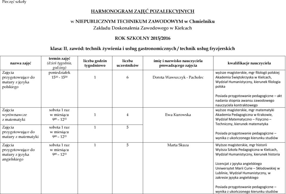 zajęcia poniedziałek 15 10-15 50 1 6 Dorota Wawszczyk - Pacholec kwalifikacje nauczyciela filologia polska z matematyki matury z matematyki angielskiego 1 4 Ewa Kurowska 1 5 akt nadania stopnia