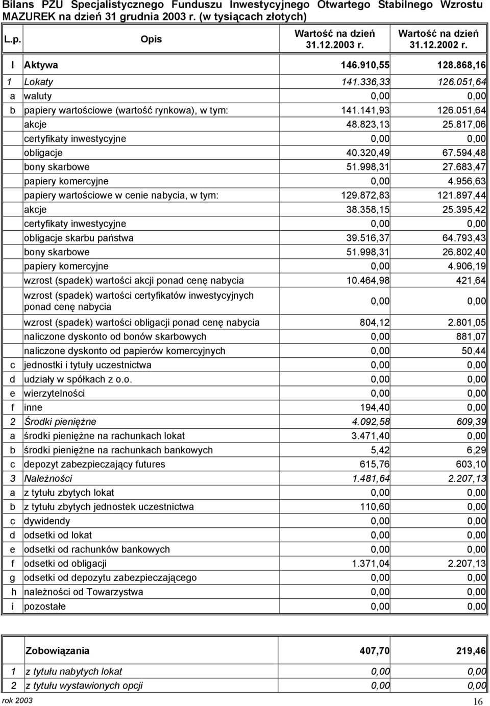 817,06 certyfikaty inwestycyjne 0,00 0,00 obligacje 40.320,49 67.594,48 bony skarbowe 51.998,31 27.683,47 papiery komercyjne 0,00 4.956,63 papiery wartościowe w cenie nabycia, w tym: 129.872,83 121.