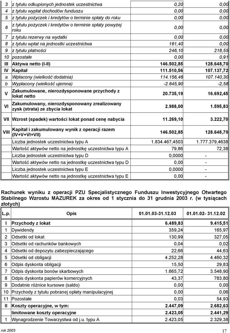 Aktywa netto (I-II) 146.502,85 128.648,70 IV Kapitał 111.510,56 107.137,72 a Wpłacony (wielkość dodatnia) 114.156,46 107.140,30 b Wypłacony (wielkość ujemna) -2.