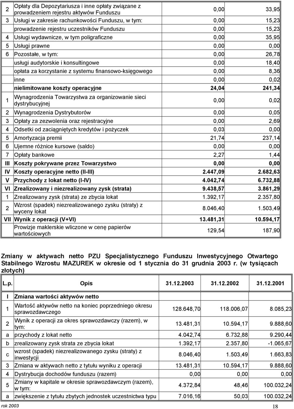 systemu finansowo-księgowego 0,00 8,36 inne 0,00 0,02 nielimitowane koszty operacyjne 24,04 241,34 1 Wynagrodzenia Towarzystwa za organizowanie sieci dystrybucyjnej 0,00 0,02 2 Wynagrodzenia