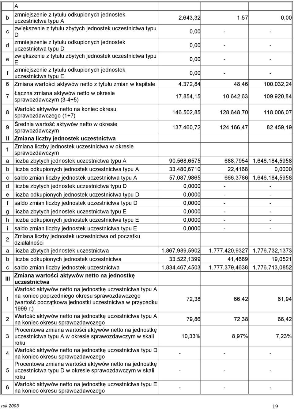 jednostek uczestnictwa typu E 0,00 - - f zmniejszenie z tytułu odkupionych jednostek uczestnictwa typu E 0,00 - - 6 Zmiana wartości aktywów netto z tytułu zmian w kapitale 4.372,84 48,46 100.