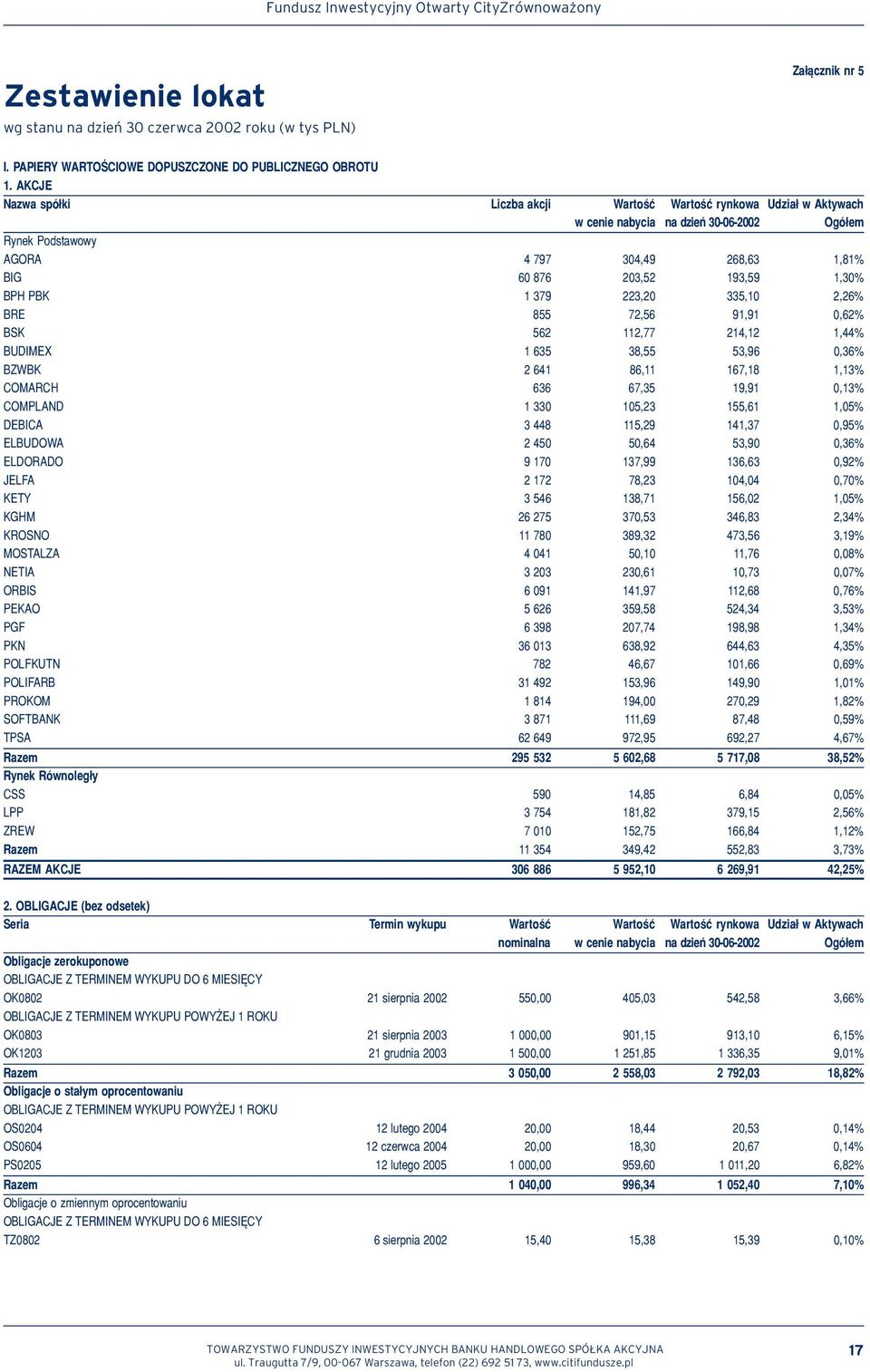 BPH PBK 1 379223,20 335,10 2,26% BRE 855 72,56 91,91 0,62% BSK 562 112,77 214,12 1,44% BUDIMEX 1 635 38,55 53,96 0,36% BZWBK 2 641 86,11 167,18 1,13% COMARCH 636 67,35 19,91 0,13% COMPLAND 1 330