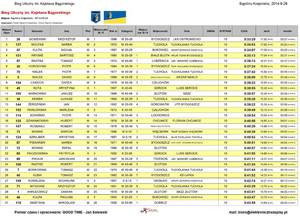 TUCHOLANKA TUCHOLA 10 0:34:03 17,62 [km/h] 03:24 [min/km] 3 47 KULPA MICHAŁ M 3 1987 M 20-29 BUKOWIEC SPORT ZDROWIE KONDYCJA 10 0:34:07 17,59 [km/h] 03:25 [min/km] 4 151 KRYSKE BARTOSZ M 4 1985 M