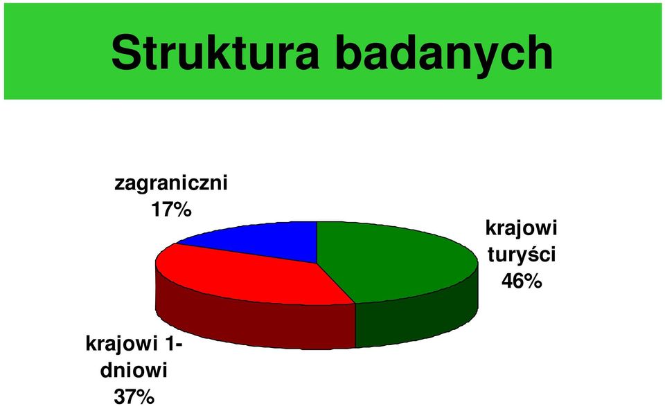 krajowi turyści