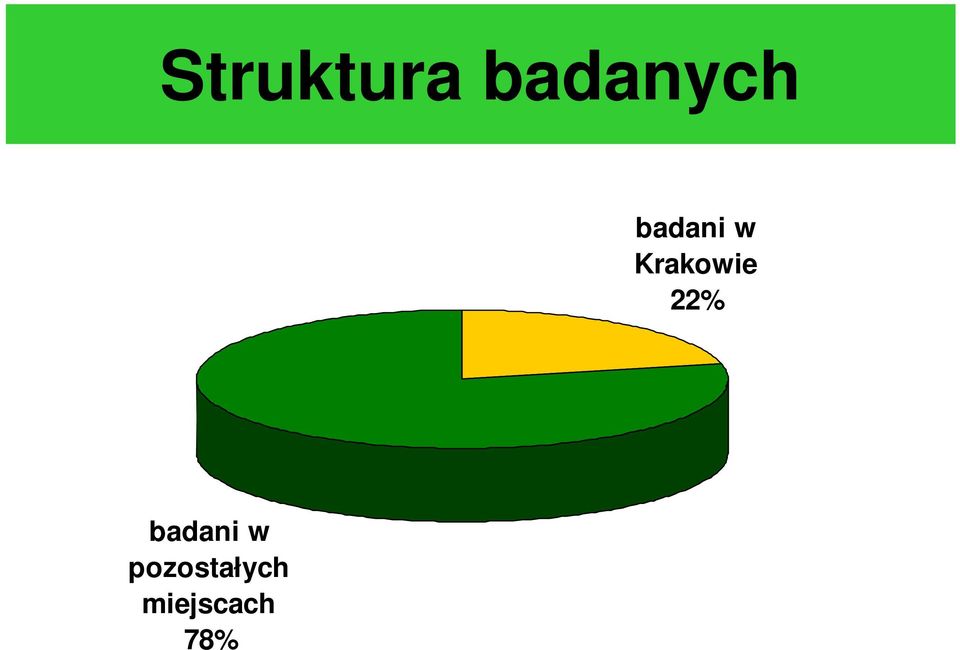 22% badani w