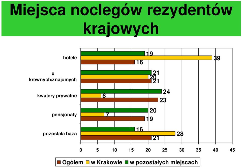 pensjonaty 7 20 19 pozostała baza 16 21 28 0 5 10 15 20