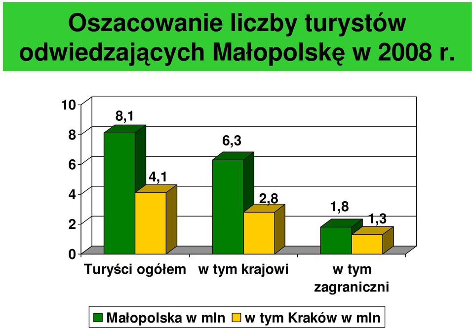 10 8 8,1 6,3 6 4 2 4,1 2,8 1,8 1,3 0 Turyści