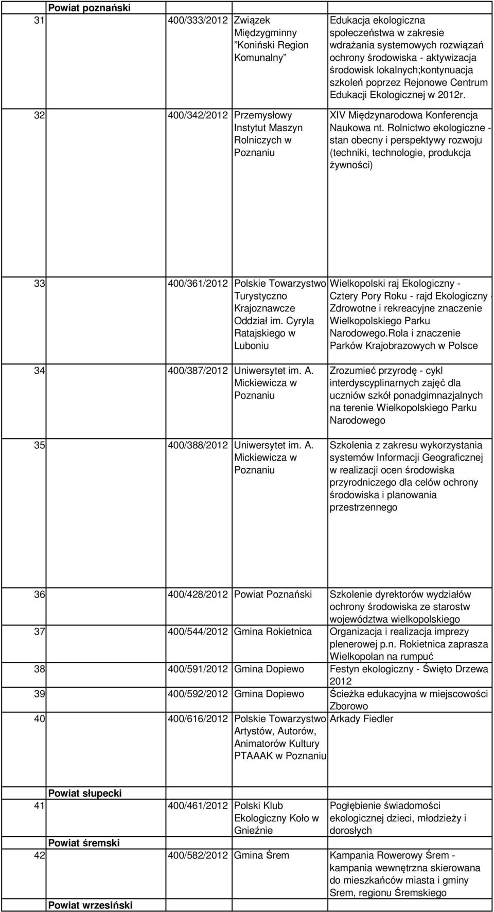 Rolnictwo ekologiczne - stan obecny i perspektywy rozwoju (techniki, technologie, produkcja żywności) 33 400/361/2012 Polskie Towarzystwo Turystyczno Krajoznawcze Oddział im.