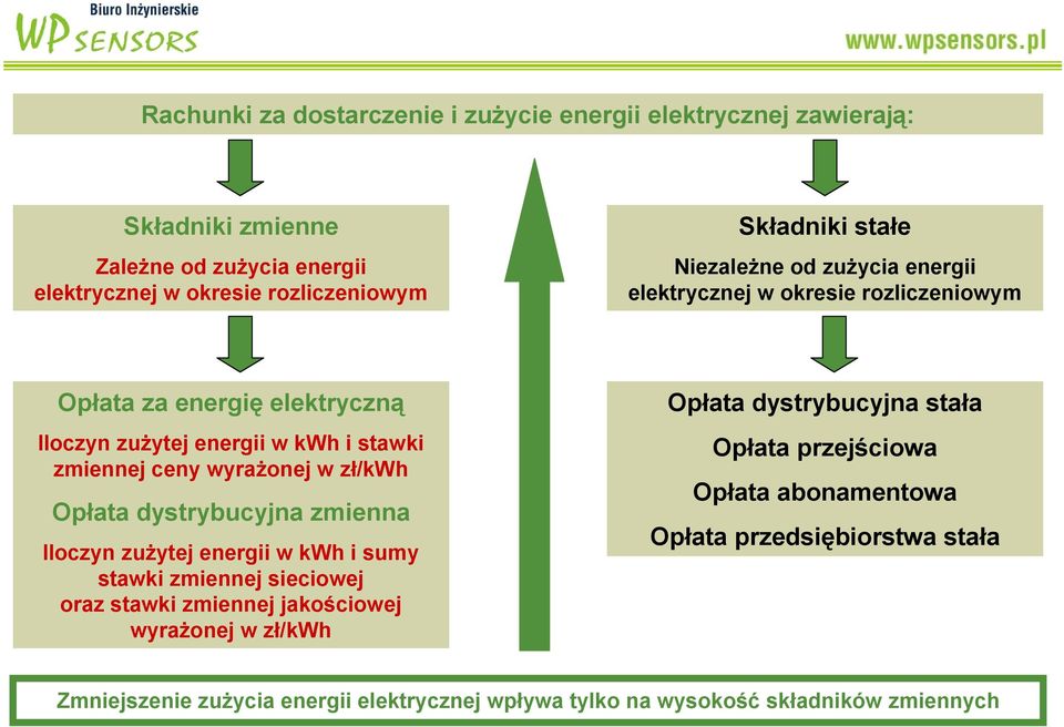 zł/kwh Opłata dystrybucyjna zmienna Iloczyn zużytej energii w kwh i sumy stawki zmiennej sieciowej oraz stawki zmiennej jakościowej wyrażonej w zł/kwh Opłata