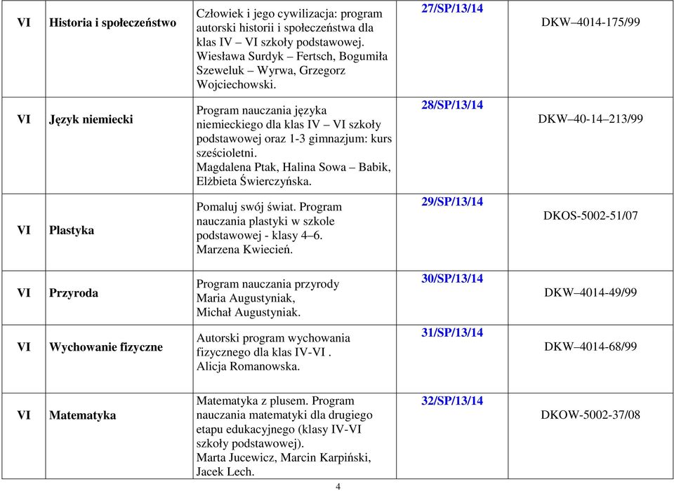 Magdalena Ptak, Halina Sowa Babik, Elżbieta Świerczyńska. 28/SP/13/14 DKW 40-14 213/99 Plastyka Pomaluj swój świat. Program nauczania plastyki w szkole podstawowej - klasy 4 6. Marzena Kwiecień.